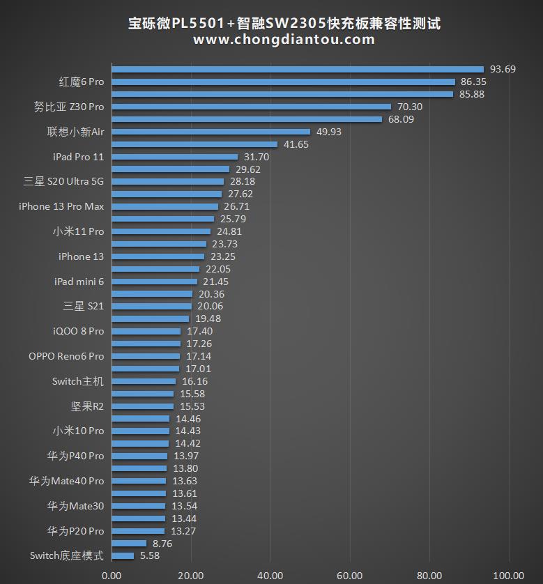 苹果|板砖电源变快充：宝砾微PL5501+智融SW2305转接板体验评测