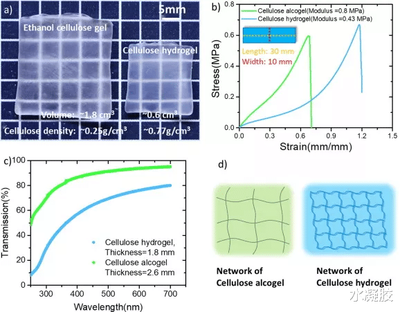 基因 通过排列分级纤维结构简便制备具有类跟腱超强强度的纤维素水凝胶