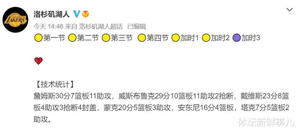 湖人队|三加时输球！湖人官博被爆破：威少牛！詹姆斯没杜兰特的三分水平硬投