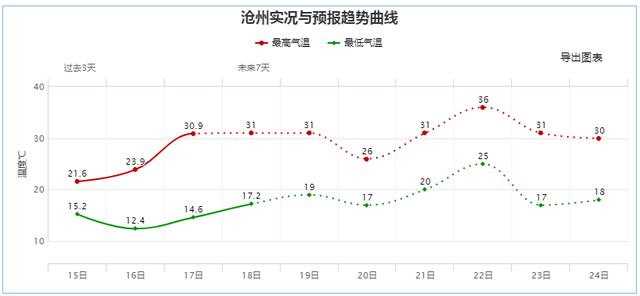 长城网 明天，石家庄雷阵雨+阵雨！周末高温，据说有36℃……