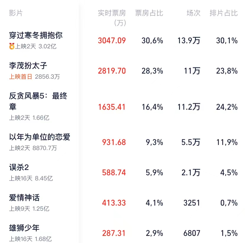 东京奥运会|首日票房破3亿，狂揽4个冠军，贾玲一出手，又给国产片带来王炸