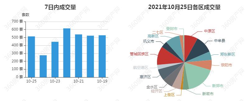 郑州|10月25日郑州新房成交约514套