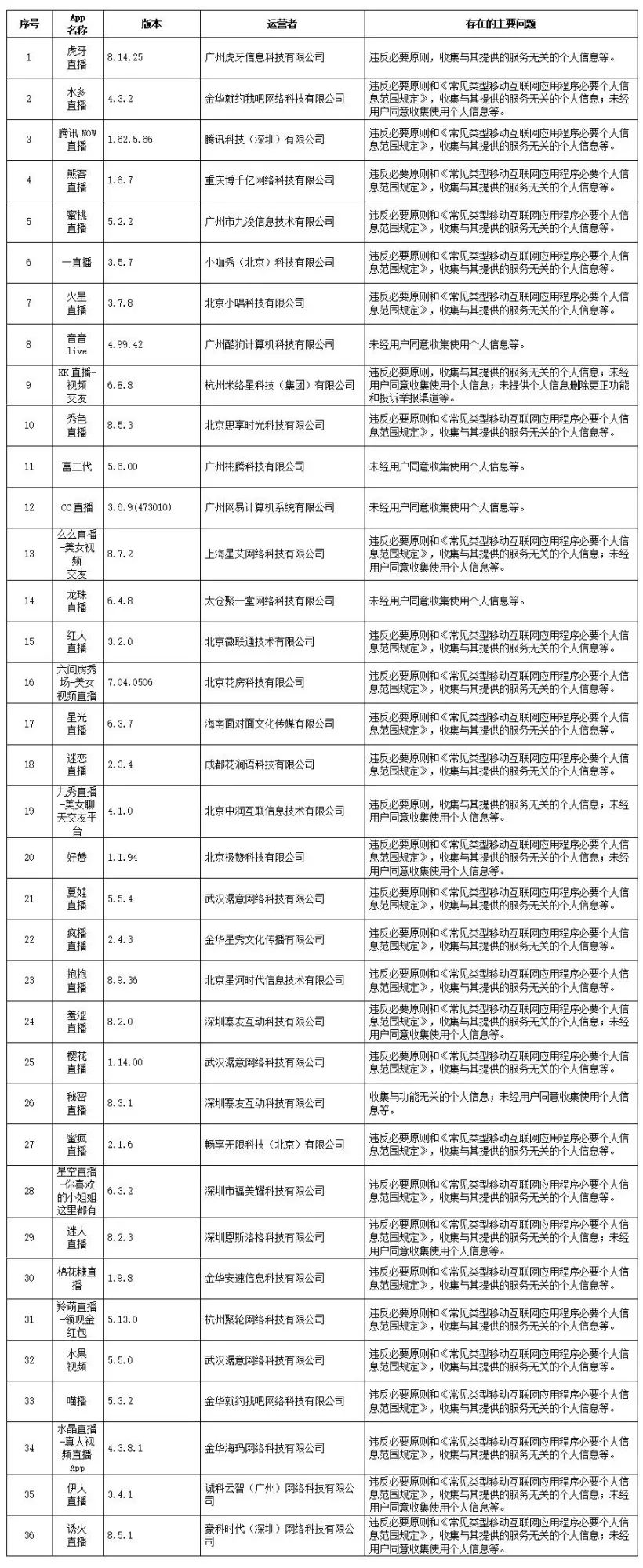 |闪电修：129款APP因违规收集个人信息被通报！有几个你在用？