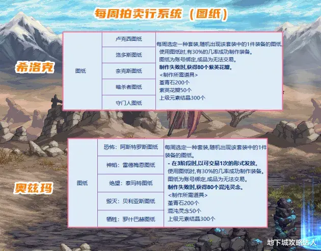 DNF:团本不用打了?27号尹明镇出新内容,奥兹玛装备图纸能交易