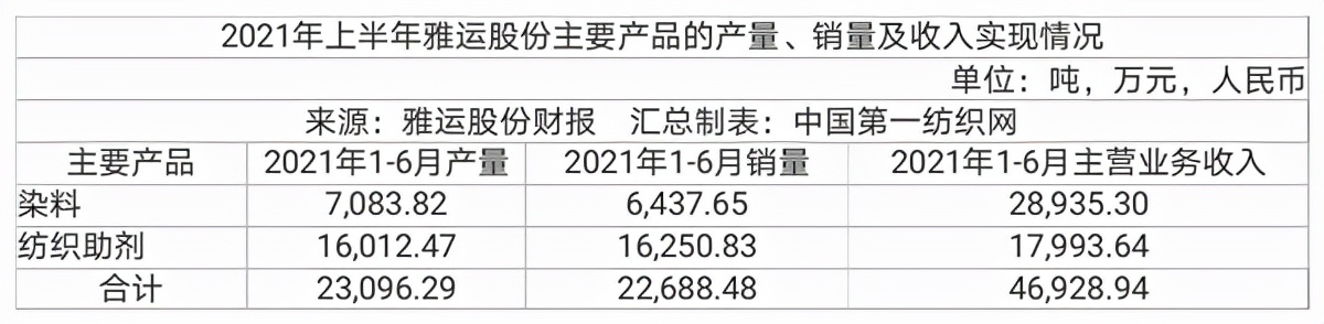 中国第一纺织网|与亨斯曼等大牌产品形成替代!染料龙头雅运股份上半年净赚5170万