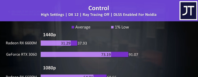 rtx3060|移动端甜品级别显卡的对决，RX6600M和RTX 3060到底谁更好？