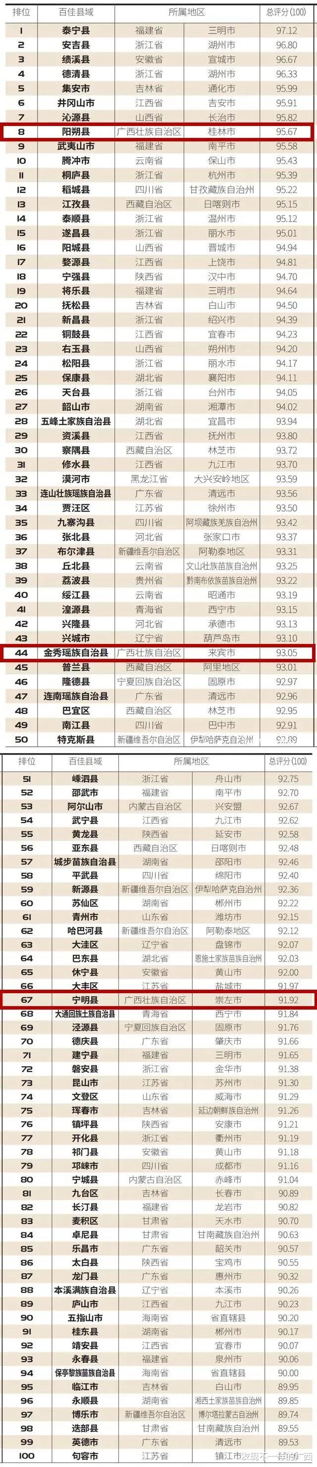 广西 2021中国最美乡村百佳县市出炉，广西有三县上榜