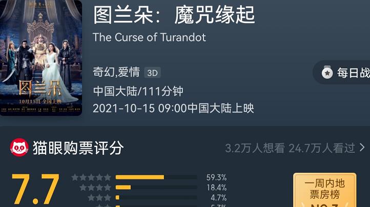 花匠小美 3天才破1000万票房,关晓彤新电影想成《长津湖》对手还欠点火候