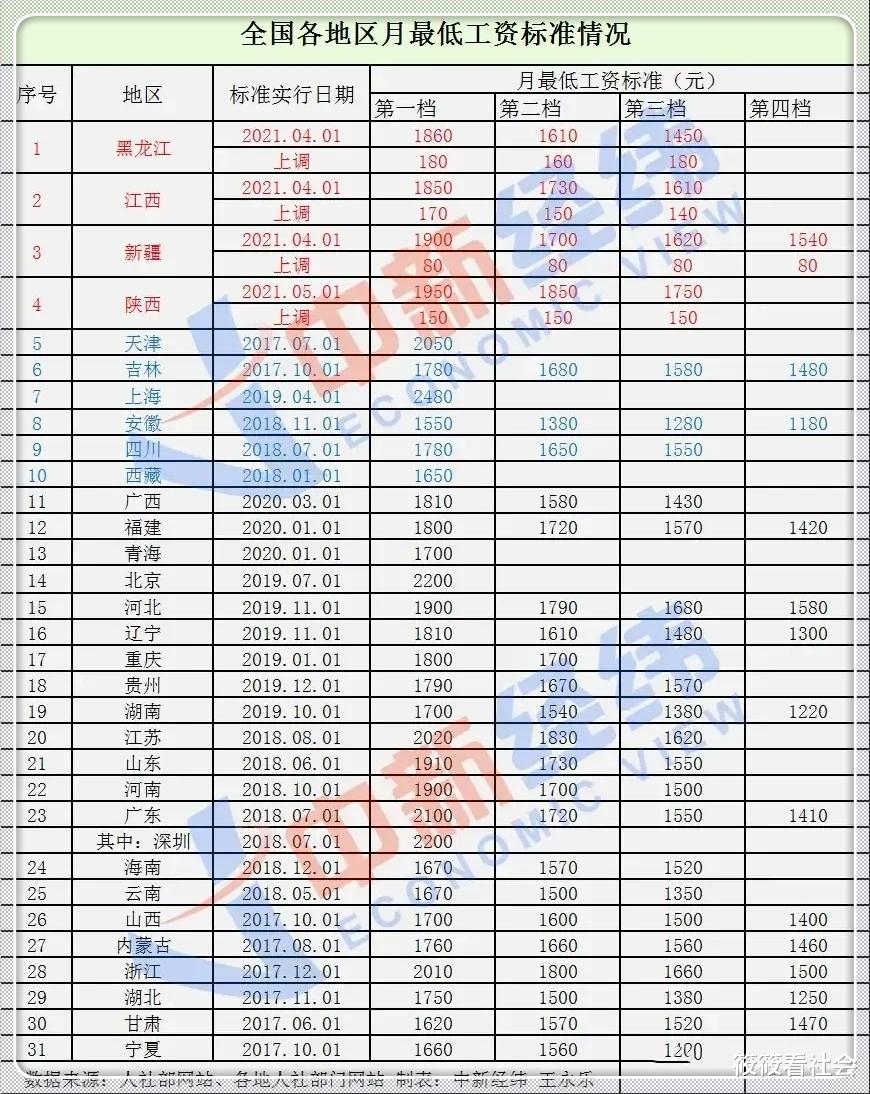 筱筱看社会 31省份最低工资调整出炉，4地上调多地在途！你家那里涨了吗？
