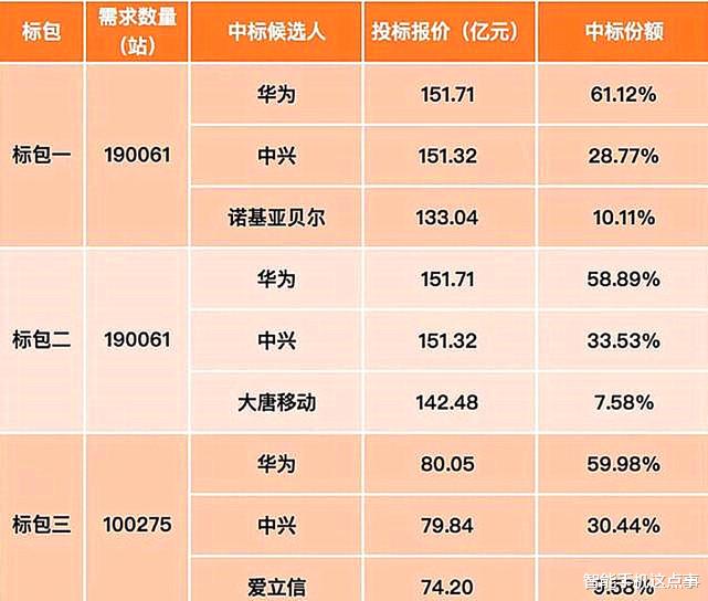 华为|华为现状：手机失利，5G得利！