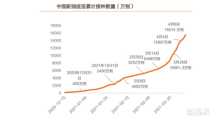 謝逸楓：春天來瞭！中國一季度GDP增長18.3%創30年世界紀錄-圖7