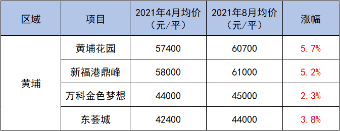 广州市|调控加码的各地楼市 广州网红盘一年多时间涨幅最高超10万元/m2