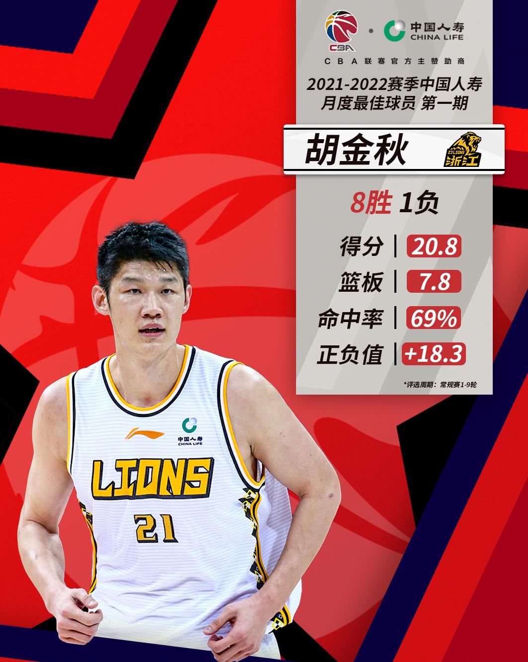 郭艾倫|本土得分王場(chǎng)均23分，CBA半程冠軍，誰(shuí)還有實(shí)力和郭艾倫爭(zhēng)奪MVP？