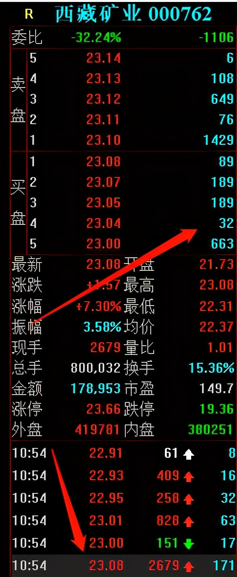 涨停 西藏矿业是如何涨停的？3大顶级游资联手恶战庄家，有点惨烈啊！