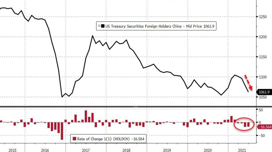 美國財政部: 中國連續四個月大幅拋售美債，美媒: 大批黃金運到中國-圖7