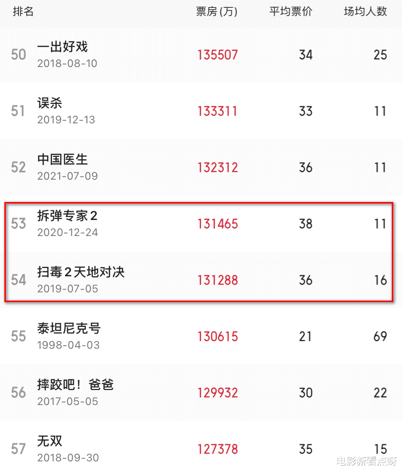 怒火重案|《怒火·重案》总票房破11亿，全球票房1.64亿美元，后劲依旧十足