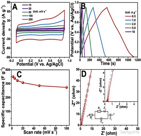 脑电波 结构稳定的超薄 1T-2H MoS2 异质结构同轴排列在碳纳米纤维上，用于超高能量密度超级电容器和增强的电催化