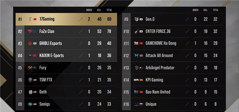 17战队|17两连鸡反超FAZE,雅痞请神下凡、瞬间一穿三,PCL赛区双赢