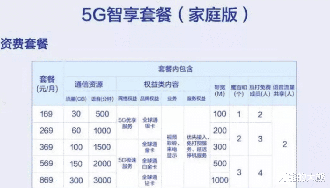 5G|低价5G流量套餐普及后，家庭宽带就基本报废了？