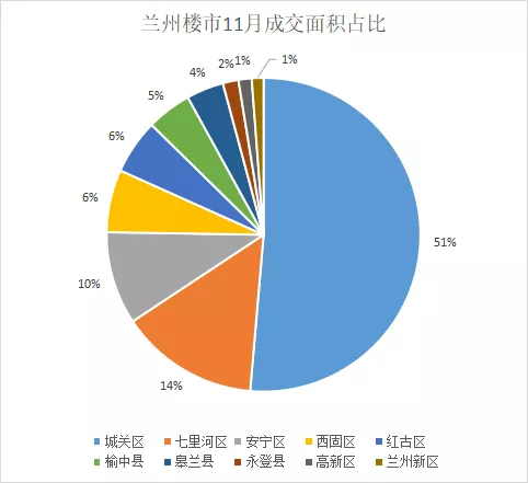 兰州|兰州11月成交房源3208套 成交金额突破27亿元