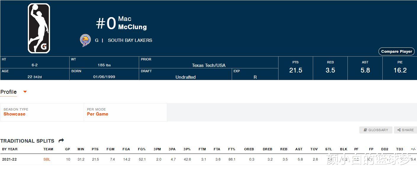 蔡雅倩|場(chǎng)均21+三分命中率42%！網(wǎng)紅球員助小號(hào)湖人8勝2負(fù)，佩總不心動(dòng)？