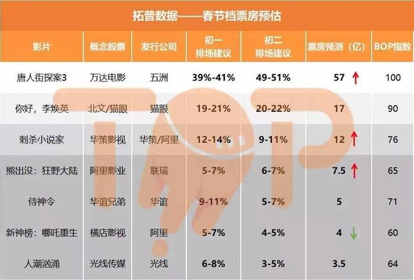 唐人街探案第三部|《唐探3》有位角儿出场5分钟片酬高达300万，这是什么神仙大腕？