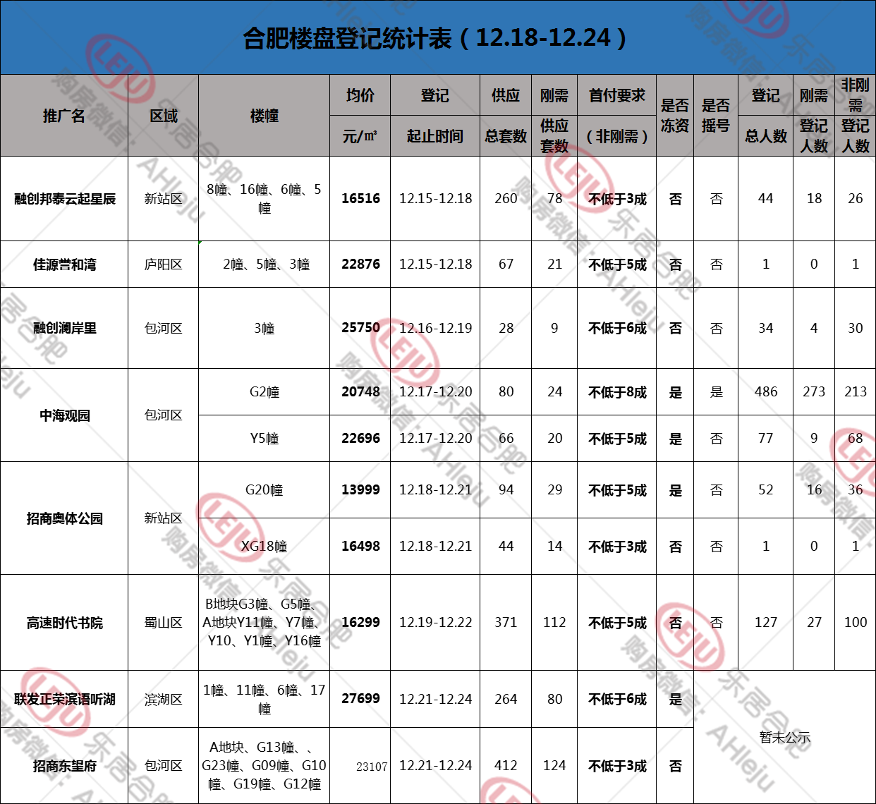 合肥|摇号周总结|合肥一周8盘1686套房齐登记，仅1盘需摇号