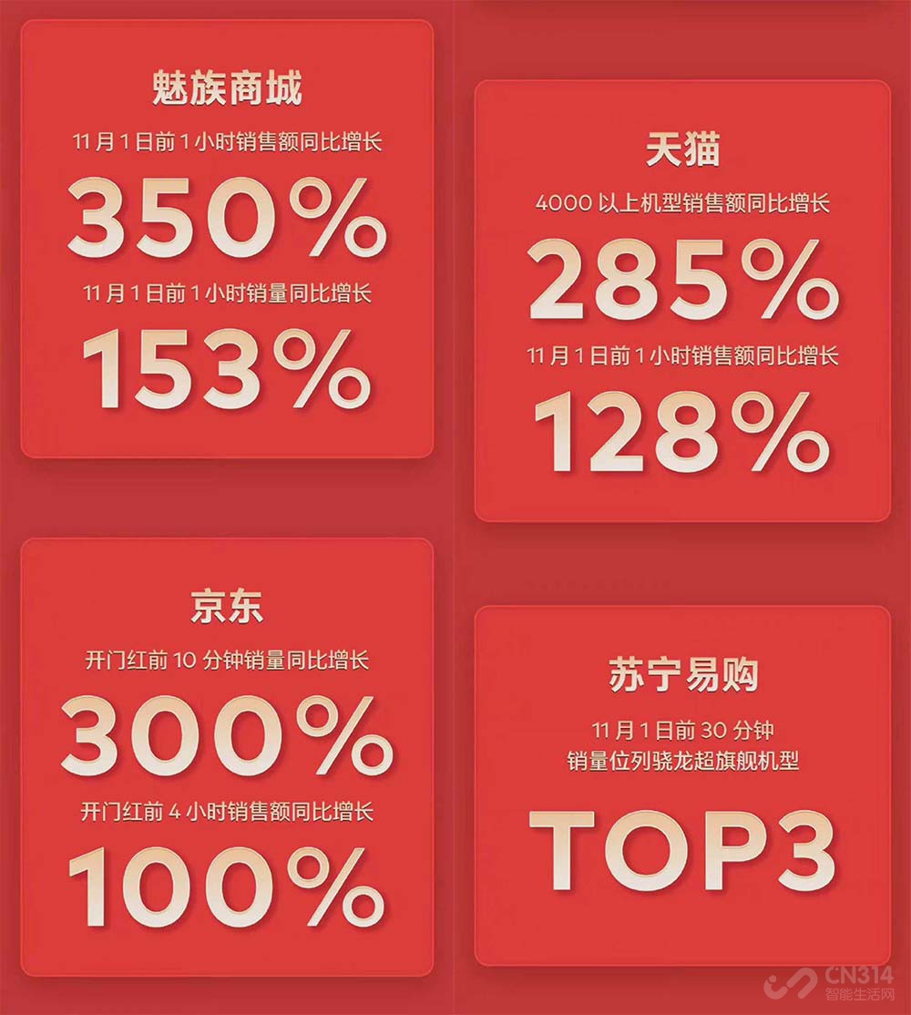 双十一|双十一7大厂商战报汇总 小米全平台销量第一，魅族进步神速