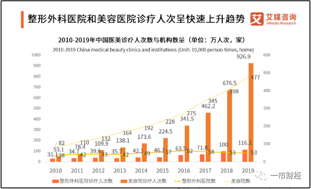 医美|2000亿市场规模背后，谁在制造“要命”的医美？