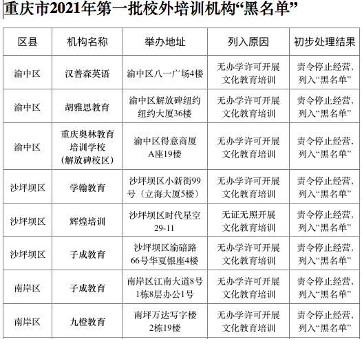 慢新闻 重庆11家涉嫌非法办学校外培训机构被列入“黑名单”
