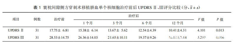探究31例干细胞移植对帕金森病的临床效果观察