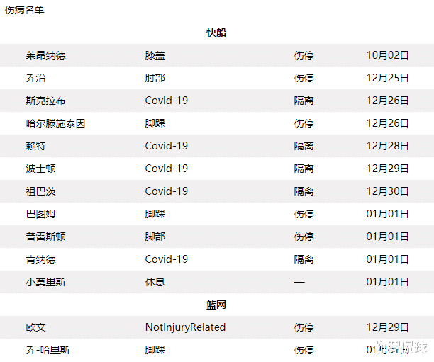 广州队|篮网队史首人+赛季第一人！哈登一战刷新两大记录，但篮网迎连败