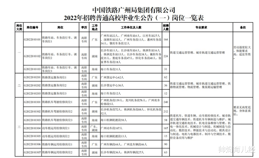 招聘|铁路集团开启招聘，六险二金年薪16万，专科生符合要求也可报