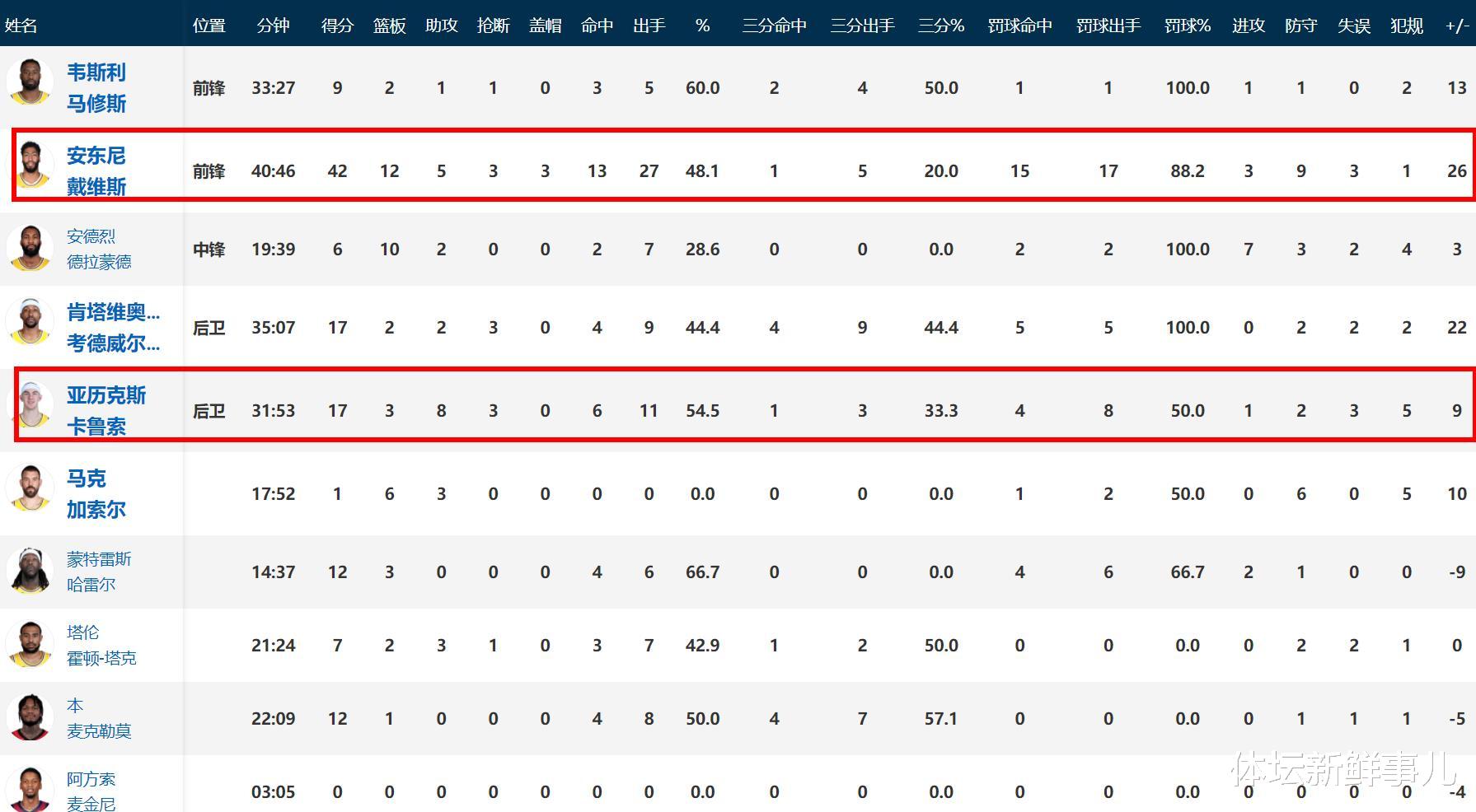 湖人隊|湖人123-110太陽！濃眉送了詹姆斯7字，聽聽王仕鵬 沃格爾 王猛怎么說