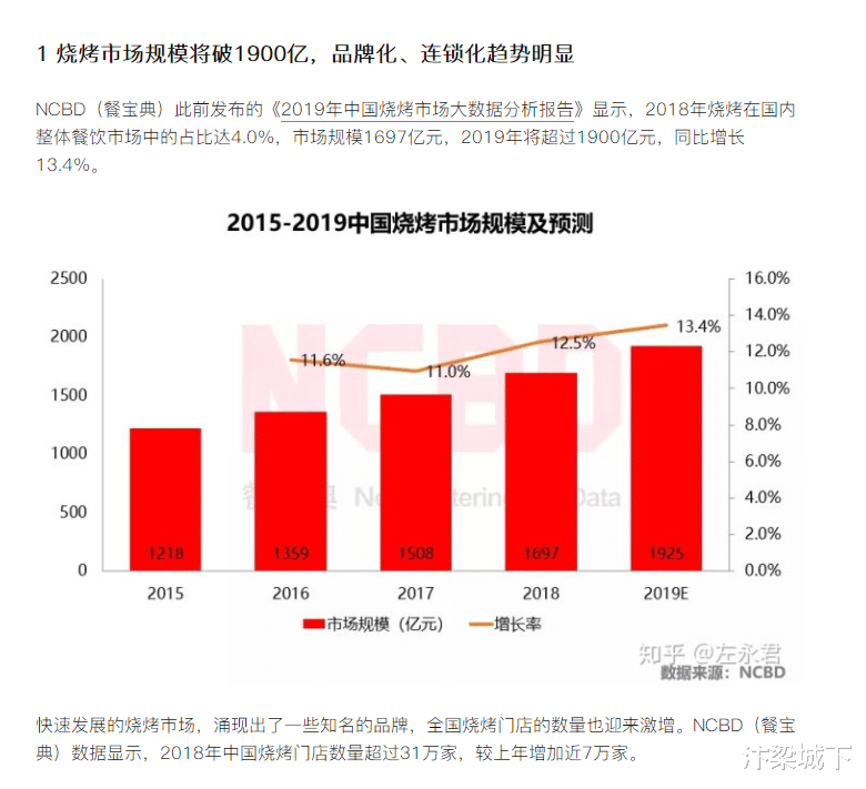 汴梁城下 汴梁名企 餐饮创业选什么？开家梁山烤肉！