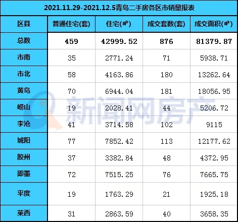 南宁|上周青岛楼市：新房成交看涨 二手房交易持续走低