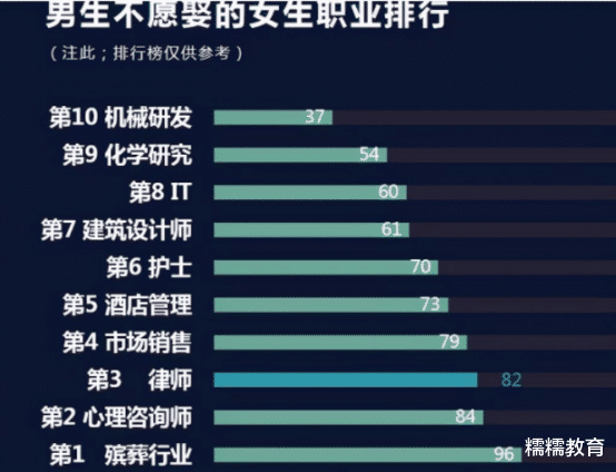 漯河|大学男生择偶标准，公务员最受欢迎，网红登上“黑榜”