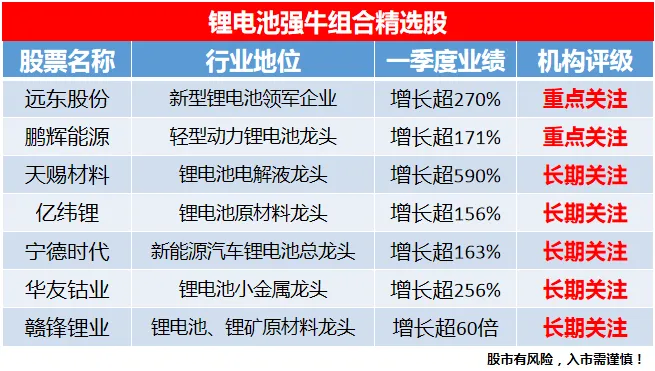 中國股市：新能源鋰電池低位核心龍頭！（名單一覽）-圖1