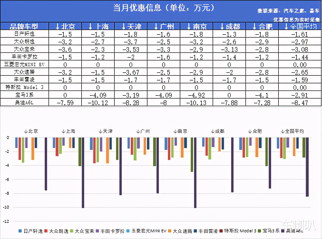 大众朗逸|5月轿车销量排行：轩逸霸榜！朗逸、宝来紧跟其后！