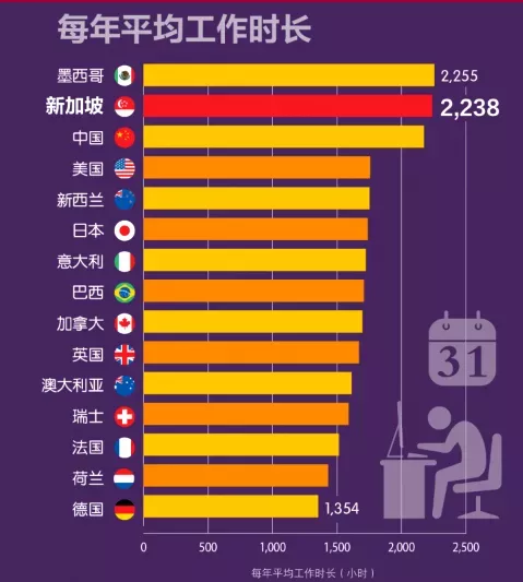 獎門人：疲勞指數排名：中國第九，新加坡第一！網友：又被平均瞭-圖5