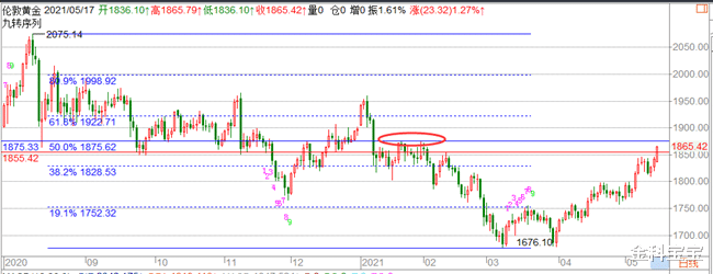 黄金 金科解盘：5.18黄金摸高失败，继续关注下一个压制点！