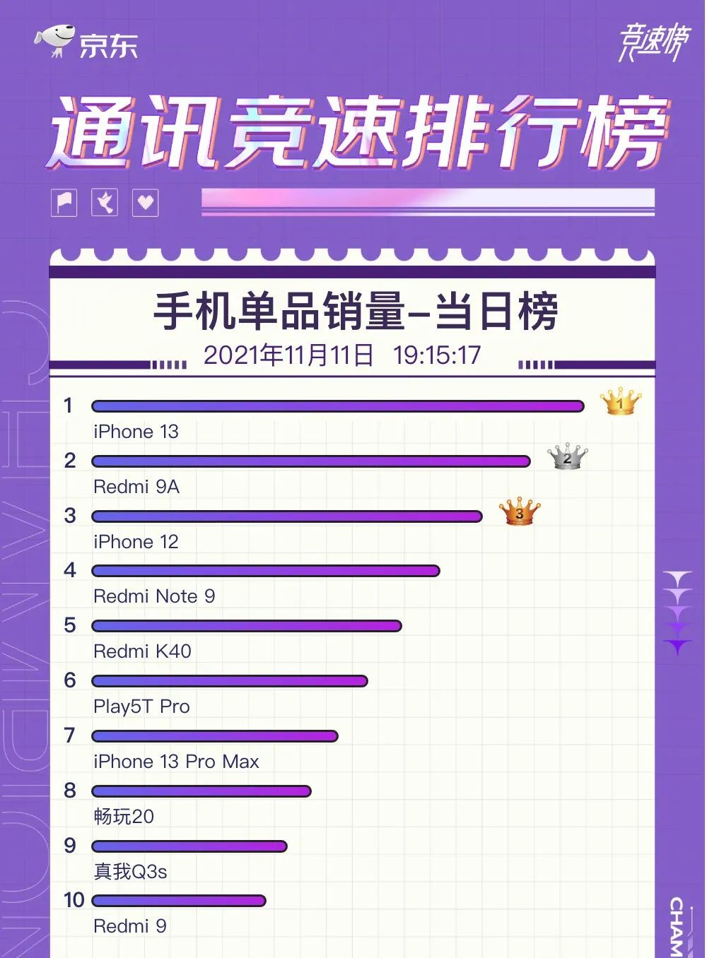 |嘴上说不要，身体很诚实！双十一销量登顶，苹果还是强！