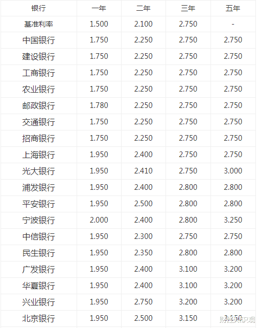 银行 现在20万存银行,每年利息最高能拿多少?