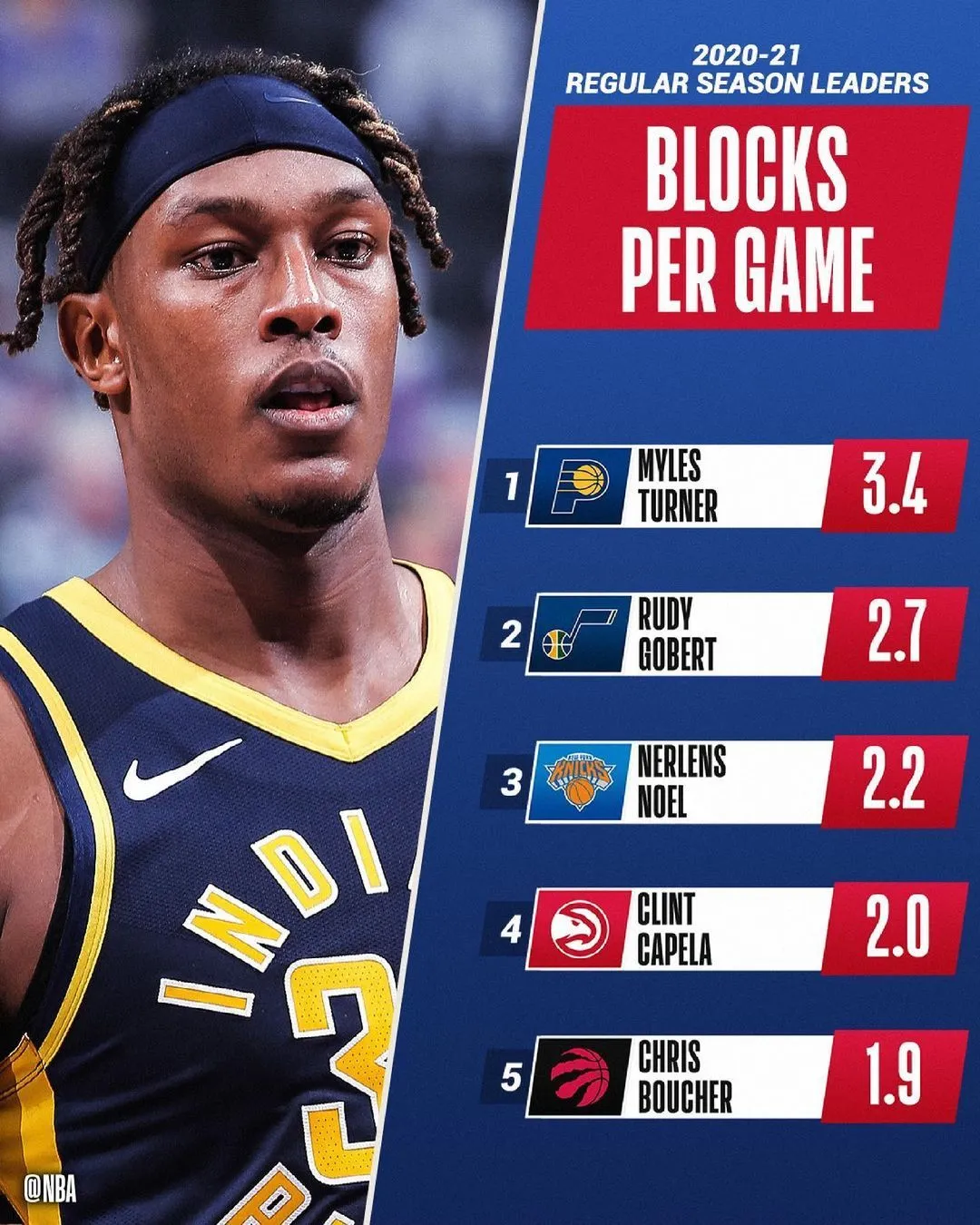 黄蜂队|附加赛诞生144分惨案！再见了，三球......