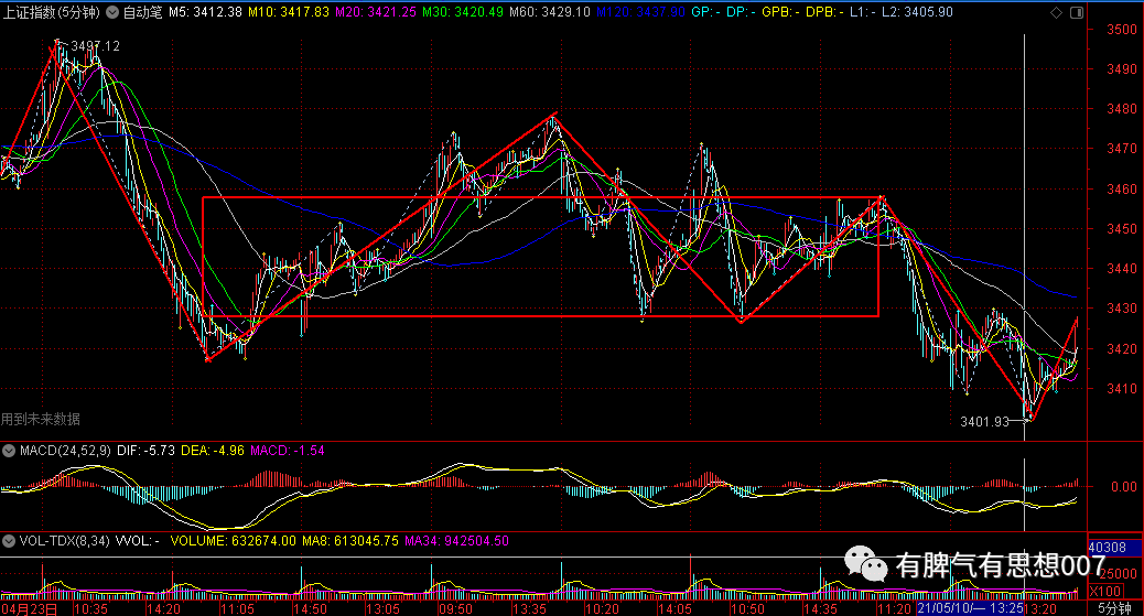 大盘 2021年5月10日大盘走势总结