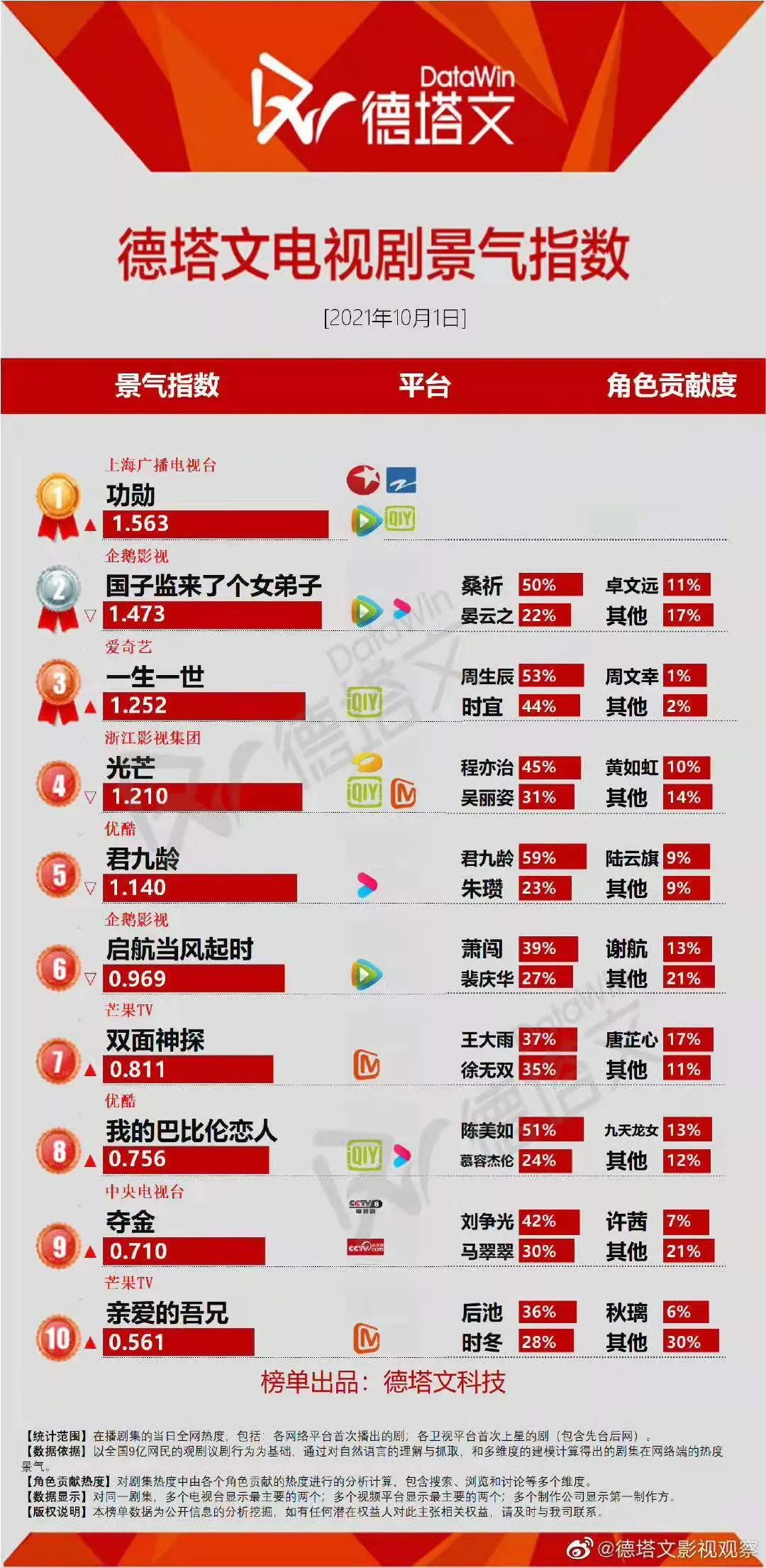 任嘉伦|《一生一世》大结局收视不如意？任嘉伦被指尴演：富公子成傻憨憨