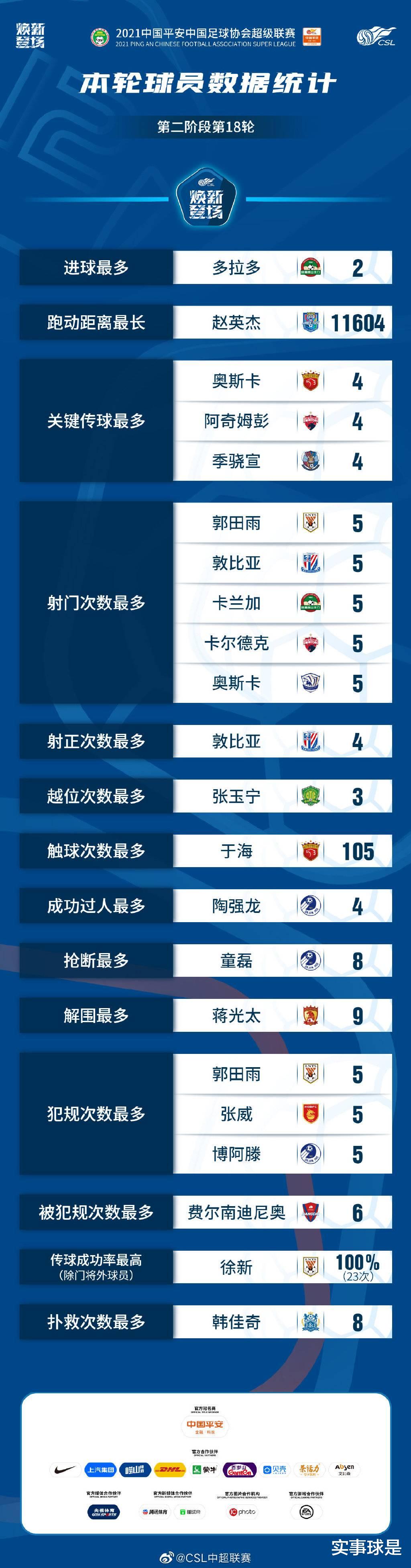 大连|中超数据：赵英杰最能跑，大连双将过人抢断最多，徐新传球最准