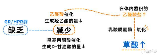 草酸 PH在研新药Nedosiran，关键临床试验PHYOX2，取得积极顶线数据