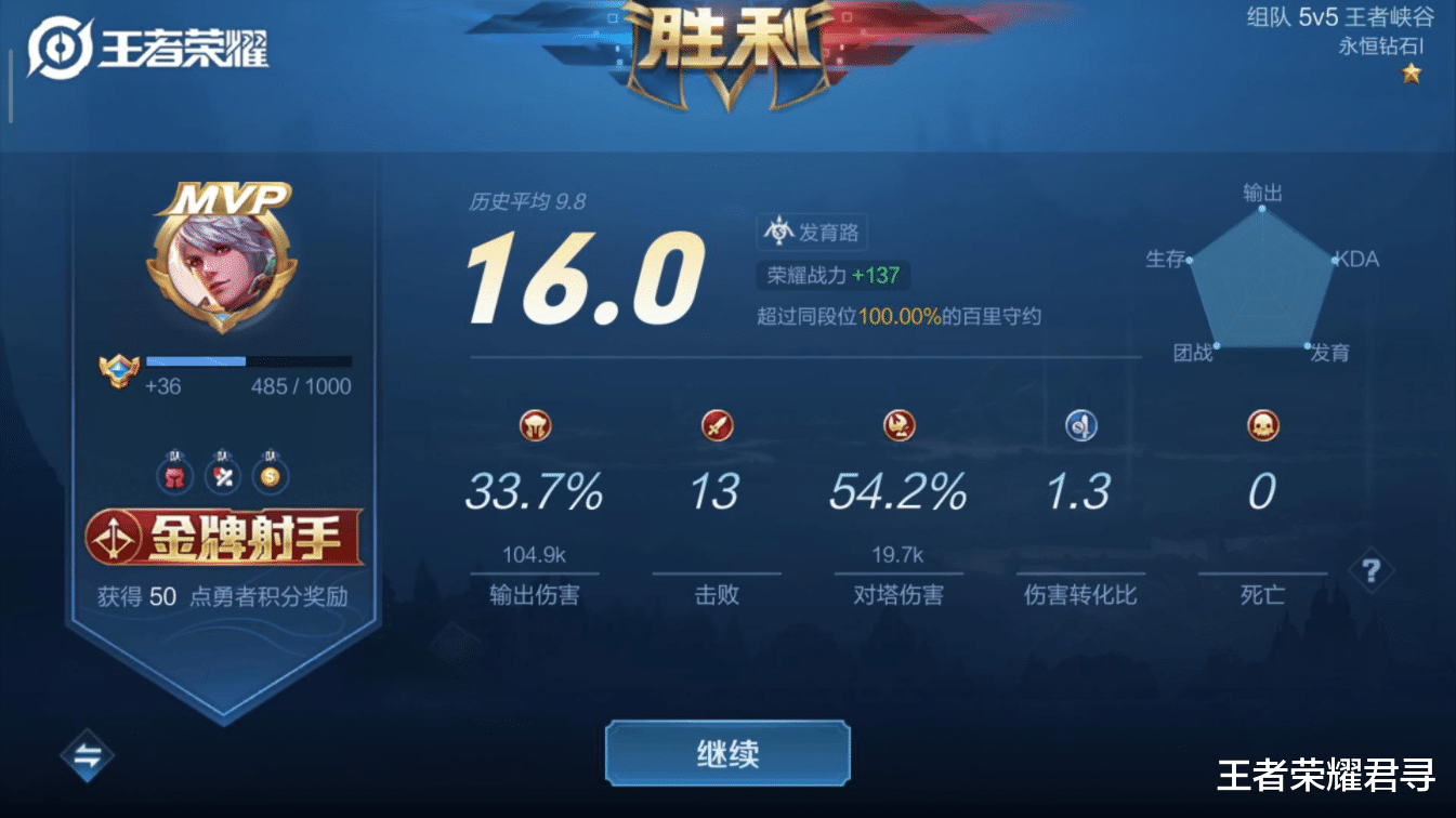 王者荣耀|王者荣耀：你以为什么位置都能拿金牌？数据证明，射手最吃香