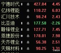 新能源 新能源板块继续大涨，后市还有机会吗？白酒回调，要不要减仓？